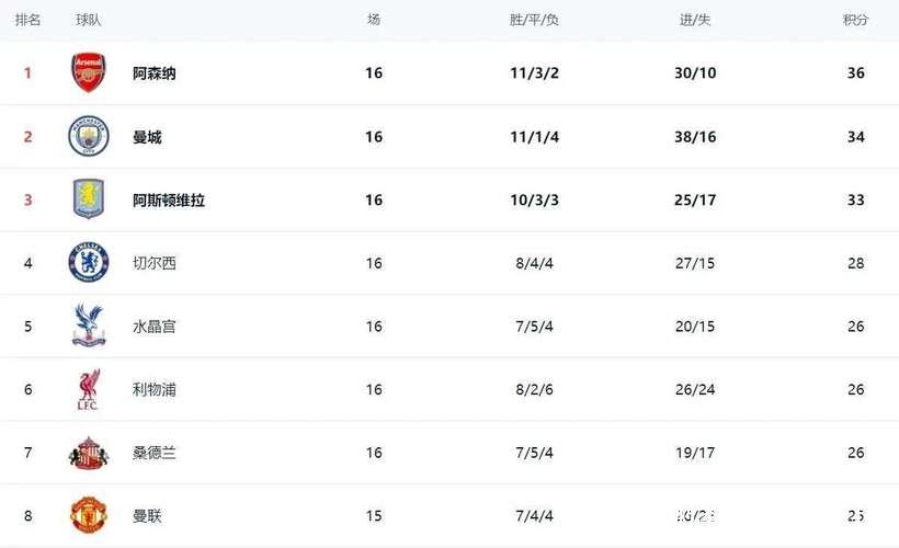 英超积分榜更新：前二仅差2分，黑马豪取6连胜升至第3