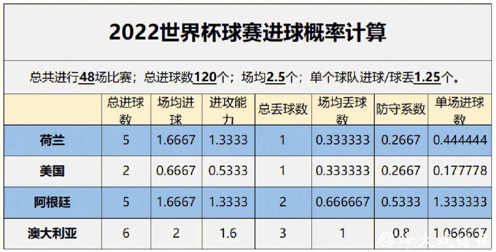 世界杯球队胜率预测分析 世界杯球队胜率预测分析